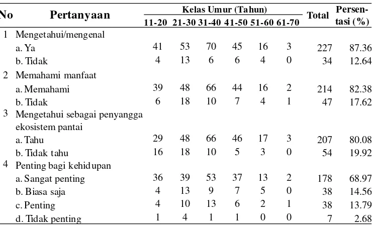 Table 6. Pemahaman/pengetahuan  masyarakat terhadap hutan mangrove  