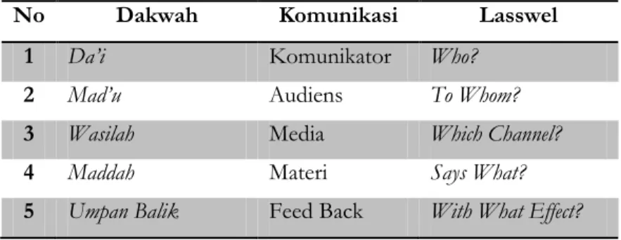 Tabel  Perbandingan Unsur-Unsur Dakwah dan Komunikasi. 