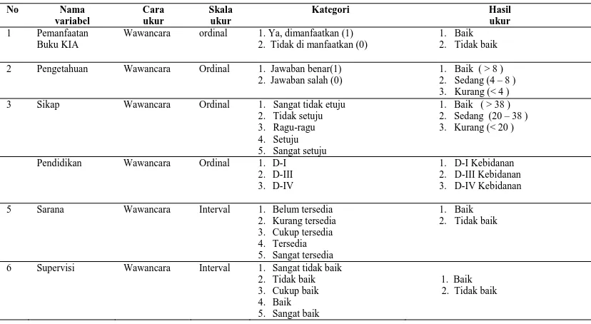 Tabel 3.1 Metode Pengukuran 