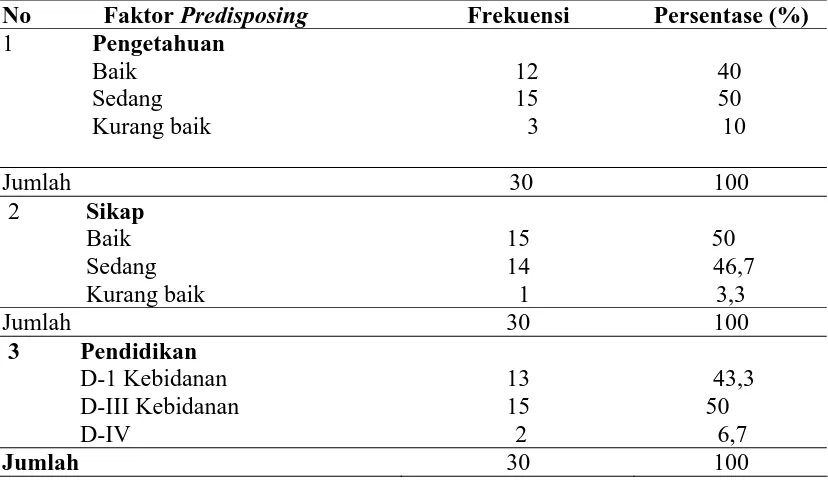 Tabel 4.2. Distribusi responden berdasarkan variabel faktor predisposing dalam  pemanfaatan buku KIA di Puskesmas Kota Alam Banda Aceh 