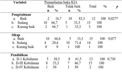 Tabel 4.6. Hubungan  faktor predisposing dengan pemanfaatan buku KIA di   Puskesmas Kota Alam Banda Aceh 