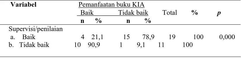 Tabel 4.8.  Hubungan faktor Reinforcing dengan pemanfaatan buku KIA di       Puskesmas Kota Alam Banda Aceh  