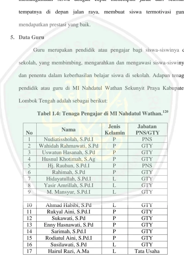 Tabel 1.4: Tenaga Pengajar di MI Nahdatul Wathan. 120