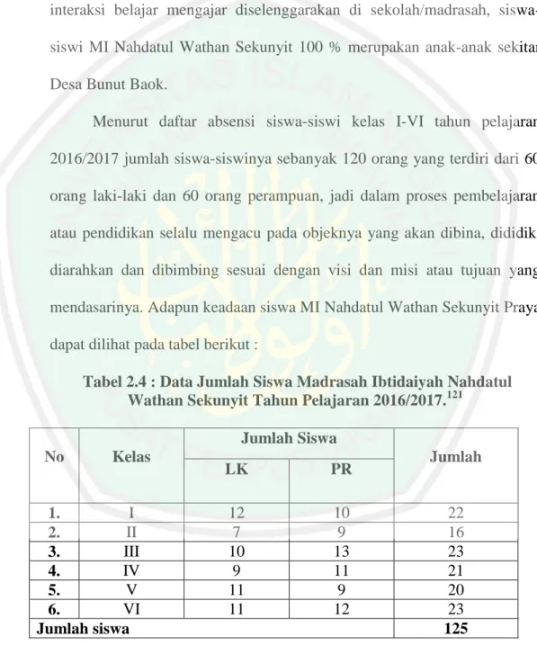 Tabel 2.4 : Data Jumlah Siswa Madrasah Ibtidaiyah Nahdatul  Wathan Sekunyit Tahun Pelajaran 2016/2017