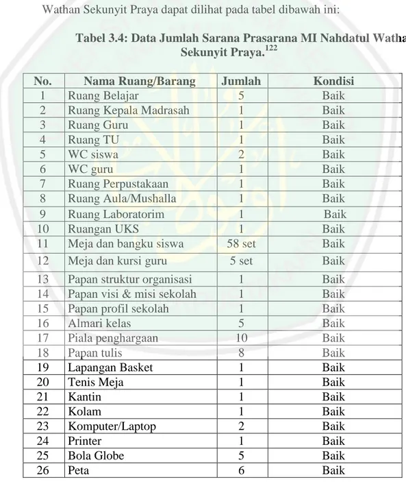 Tabel 3.4: Data Jumlah Sarana Prasarana MI Nahdatul Wathan  Sekunyit Praya. 122