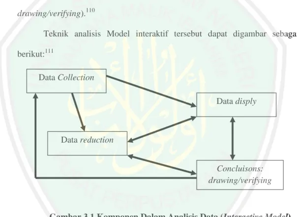 Gambar 3.1 Komponen Dalam Analisis Data (Interactive Model). 