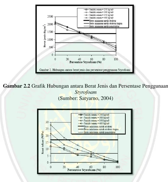 Gambar 2.3 Grafik Hubungan antara Kuat Tekan dan Presentase Penggunaan  Styrofoam 