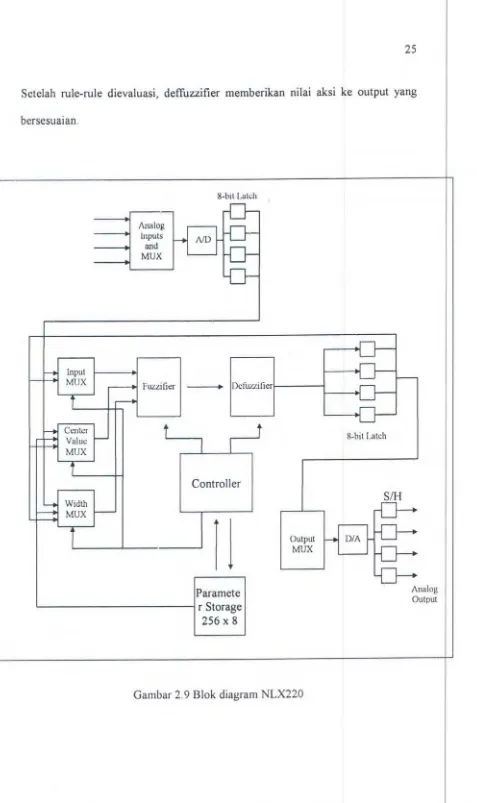 Gambar 2.9 Blok diagram NLX220 