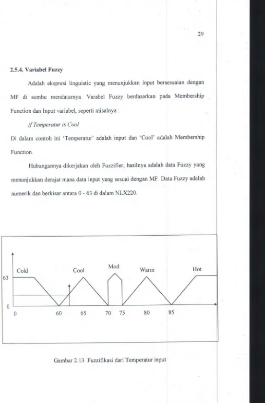 Gambar 2.13. Fuzzifikasi dari Temperatur input 