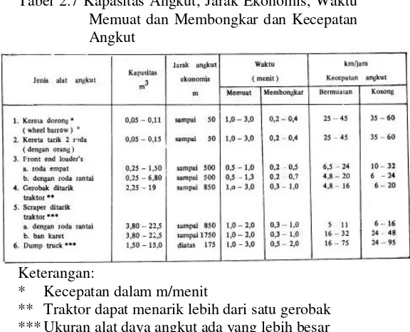 Tabel 2.7 Kapasitas Angkut, Jarak Ekonomis, Waktu 