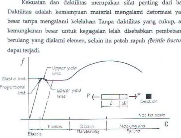 Gambar 2. 2. Diagram tegangan dan regangan 