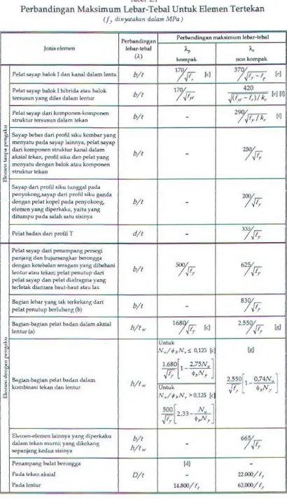 Tabel 21 Perbandingan Ma.ksimum Lebar-Tebal Untuk Elemen Tertekan 