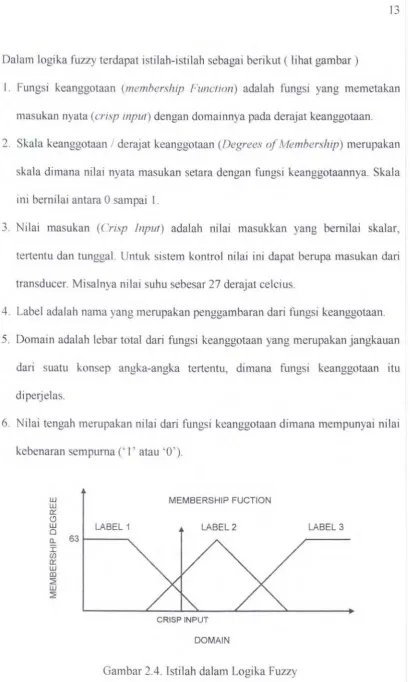 Gambar 2.4. Istilah dalam Logika Fuzzy 