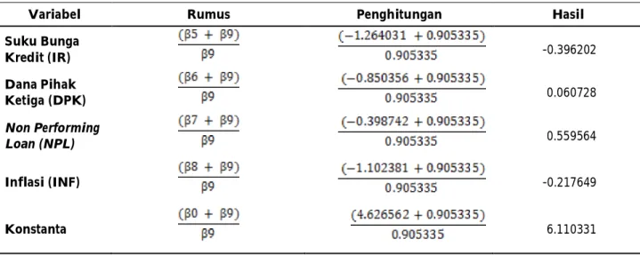 Tabel 4: Koefisien Jangka  Panjang