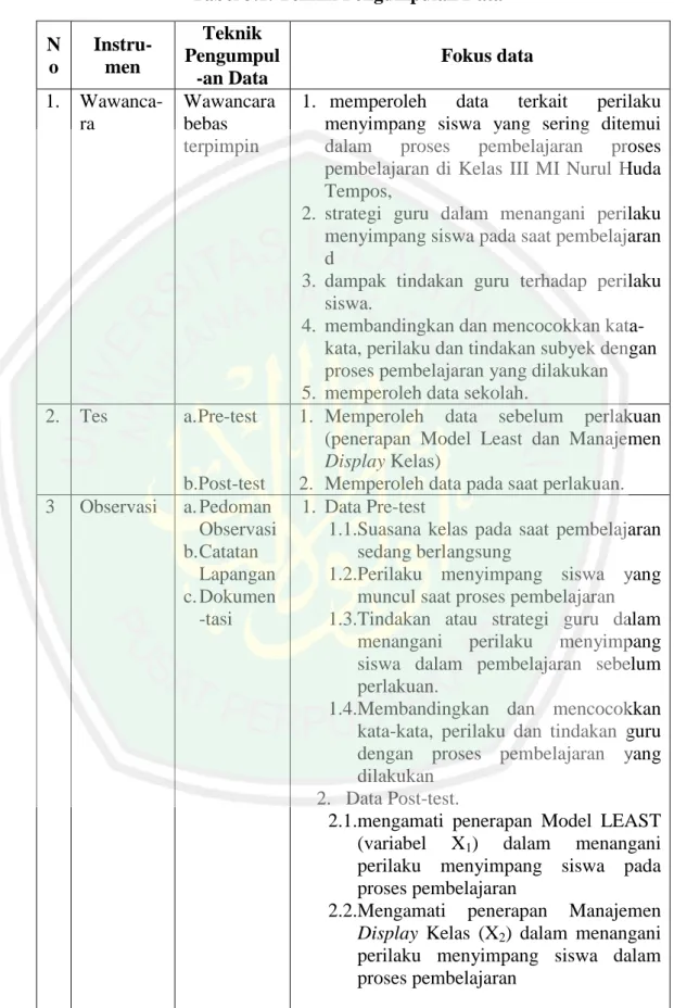 Tabel 3.1. Teknik Pengumpulan Data  N o  Instru-men  Teknik  Pengumpul -an Data  Fokus data  1