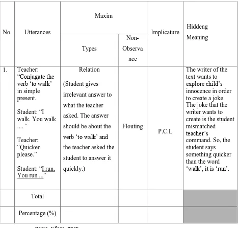Table 3.1 Sample Analysis of Types of Conversational Implicature and Non-