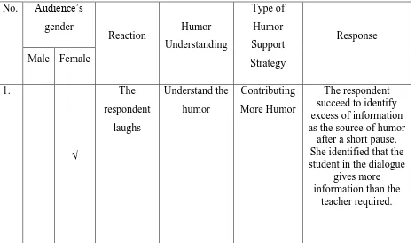 Table 3.2 Sample Analysis of Audience’s Responses 