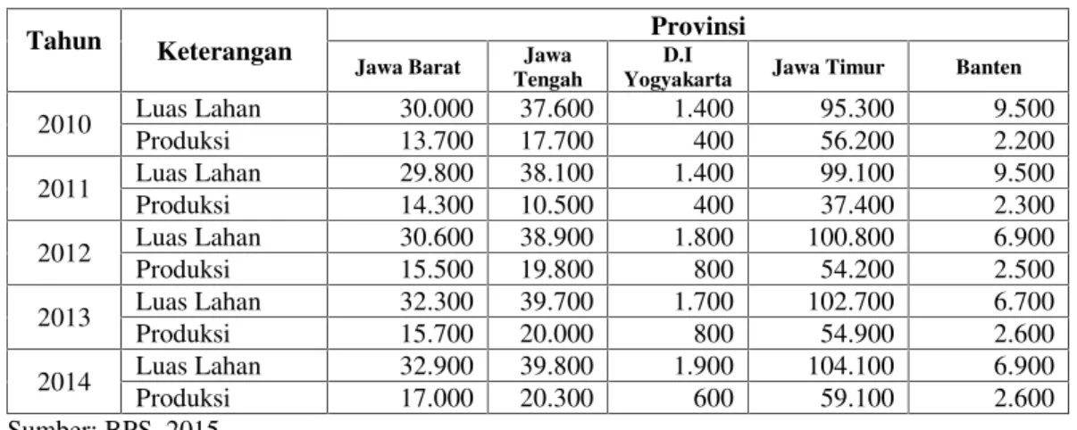Tabel 1. Luas Lahan (Ha) dan Produksi (Ton) Kopi Pulau Jawa Tahun 2010-2014 Tahun Keterangan