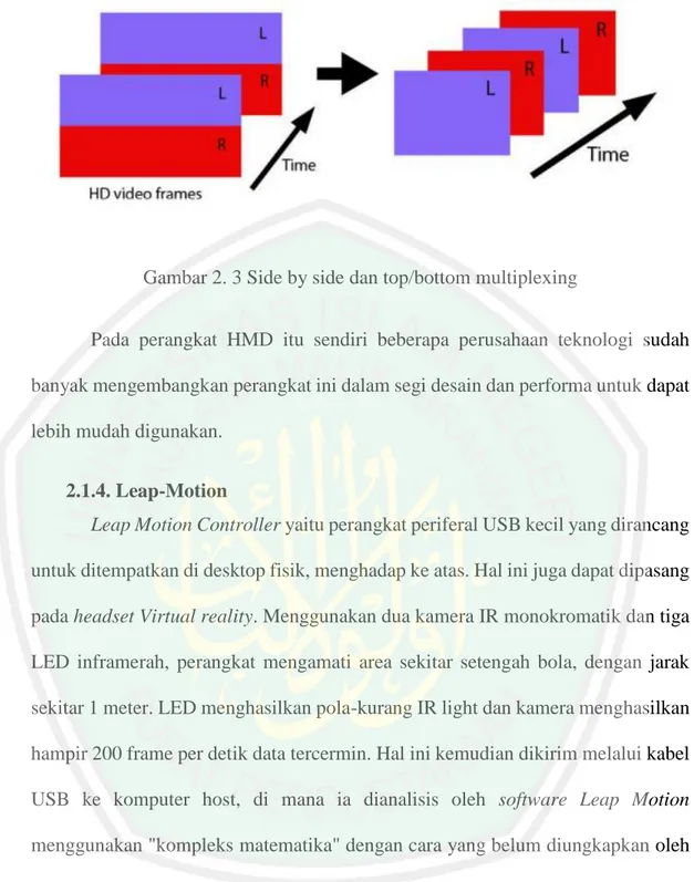 Gambar 2. 3 Side by side dan top/bottom multiplexing 
