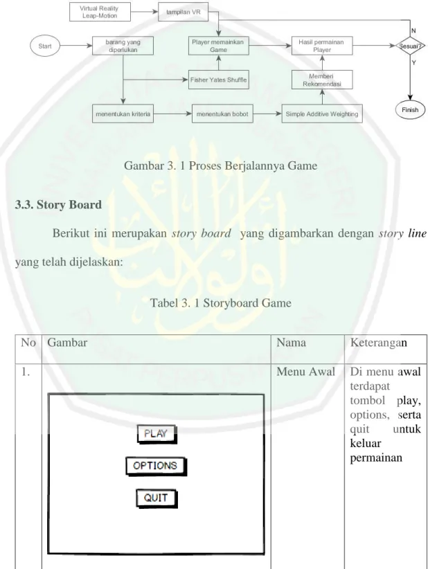 Gambar 3. 1 Proses Berjalannya Game 