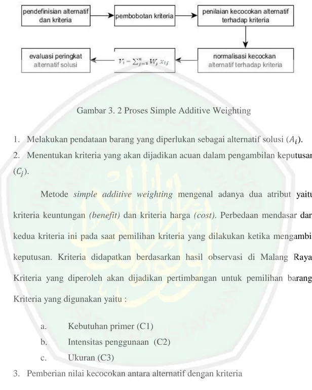 Gambar 3. 2 Proses Simple Additive Weighting 