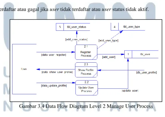 Gambar 3.4 Data Flow Diagram Level 2 Manage User Process 