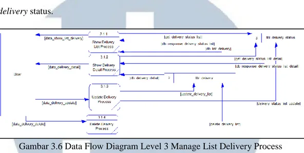Gambar 3.6 Data Flow Diagram Level 3 Manage List Delivery Process  Manage  List  Delivery  Process  pada  Gambar  3.6  merupakan  proses  yang  berinteraksi  dengan  tabel  delivery  dan  tabel  delivery  status