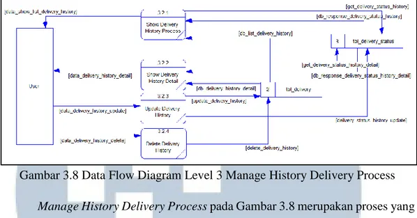 Gambar 3.8 Data Flow Diagram Level 3 Manage History Delivery Process  Manage History Delivery Process pada Gambar 3.8 merupakan proses yang  berinteraksi dengan tabel delivery dan menyerupai Manage List Delivery Process  namun  berbeda  pada  status  pengi
