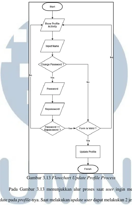 Gambar 3.13 Flowchart Update Profile Process 