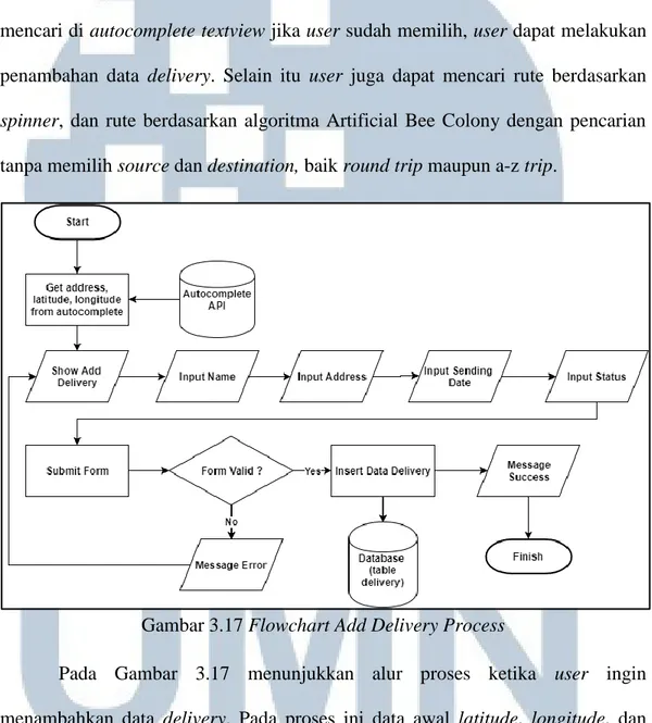 Gambar 3.17 Flowchart Add Delivery Process 