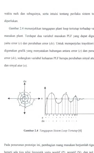 Gambar 2.4 menunjukkan tanggapan plant loop tertutup terhadap variabel 