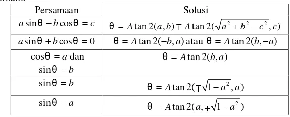 Tabel 2.1 Beberapa persamaan trigonometri yang digunakan kinematika