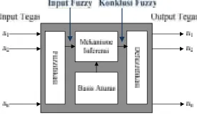 Gambar 2.13 Sistem Inferensi Fuzzy