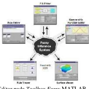 Gambar 2.14 FIS Editor pada Toolbox Fuzzy MATLAB