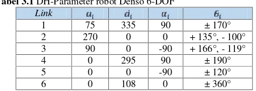 Tabel 3.1 DH-Parameter robot Denso 6-DOF