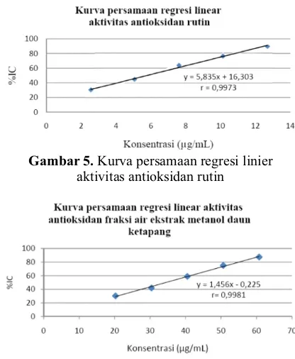 Gambar 5. Kurva persamaan regresi linier 