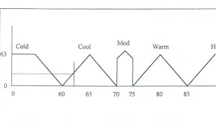 Gambar 2.8. Fuzzifikasi dari input Temperatur 
