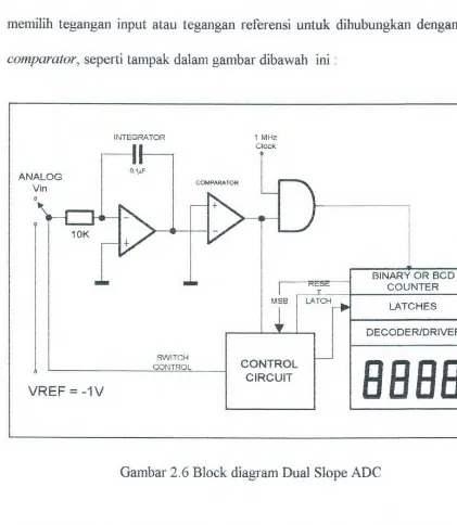 Gambar 2.6 Block diagram Dual Slope ADC 