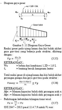 Gambar 3. 11 Diagram Gaya Geser 