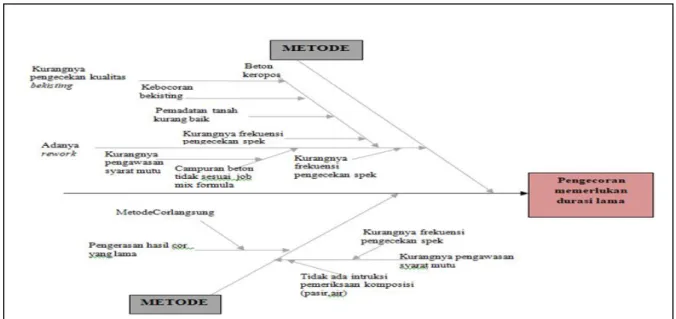 Gambar 5. Fishbone diagram untuk pengecoran lama dari faktor lingkungan 
