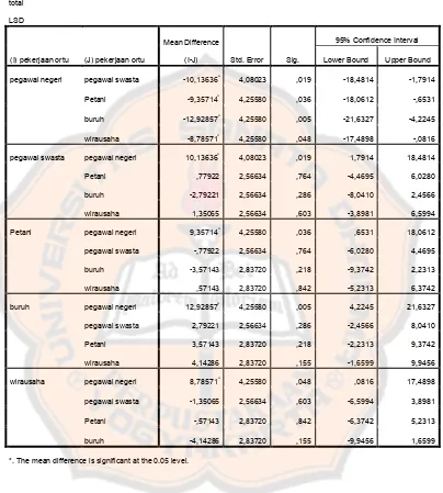 Tabel Post Hoc Test menunjukkan bahwa perbedaan yang paling