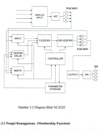 Gambar 3.2 Diagram Blok NLX220 
