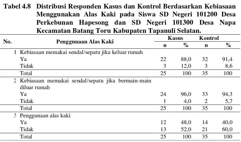 Tabel 4.8 Distribusi Responden Kasus dan Kontrol Berdasarkan Kebiasaan 