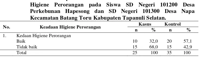 Tabel 4.11 Distribusi Responden Kasus dan Kontrol Berdasarkan Keadaan 