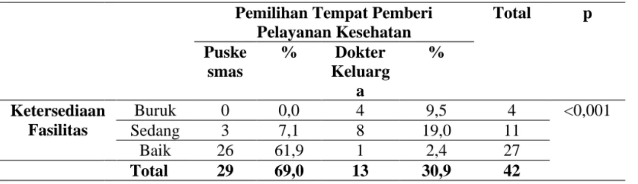 Tabel  7.  Analisis  hubungan  antara  ketersediaan  fasilitas  di  Puskesmas  dengan  pemilihan Puskesmas sebagai tempat pelayanan kesehatan  