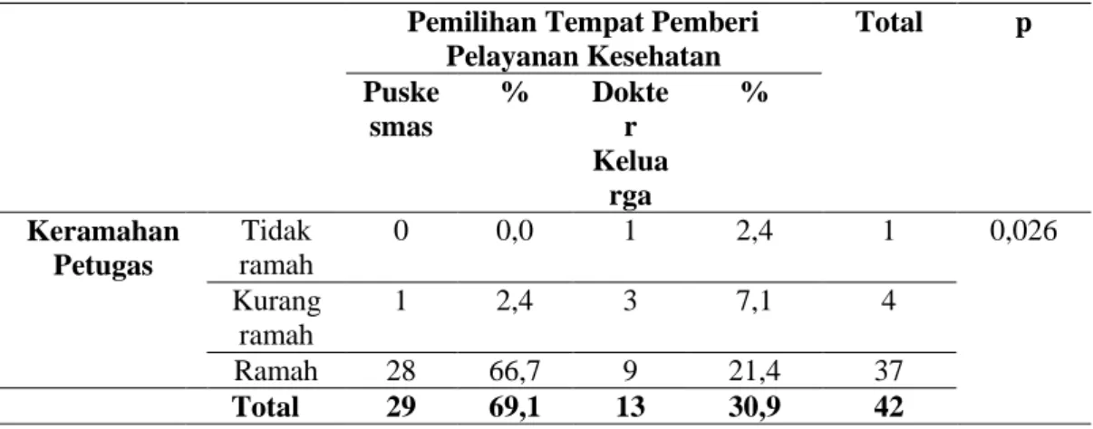 Tabel  9.Analisis  hubungan  keramahan  petugas  dengan  pemilihan  tempat  pemberi  pelayanan kesehatan pada peserta Askes 