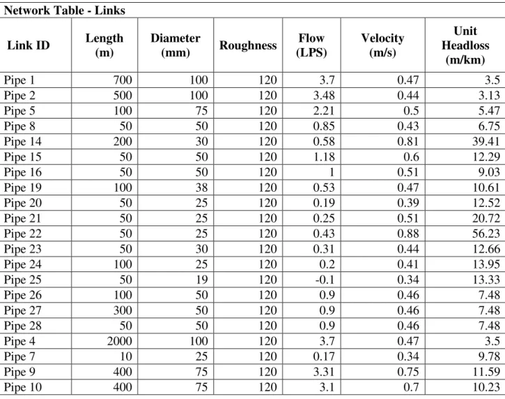 Tabel 2 berikut ini adalah tabel diameter yang digunakan untuk sistem distribusi Desa Argosari