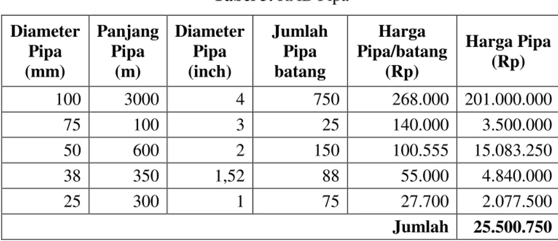 Tabel 3. RAB Pipa  Diameter  Pipa  (mm)  Panjang Pipa (m)  Diameter Pipa (inch)  Jumlah Pipa batang  Harga  Pipa/batang (Rp)  Harga Pipa (Rp)  100  3000  4  750  268.000  201.000.000  75  100  3  25  140.000  3.500.000  50  600  2  150  100.555  15.083.250