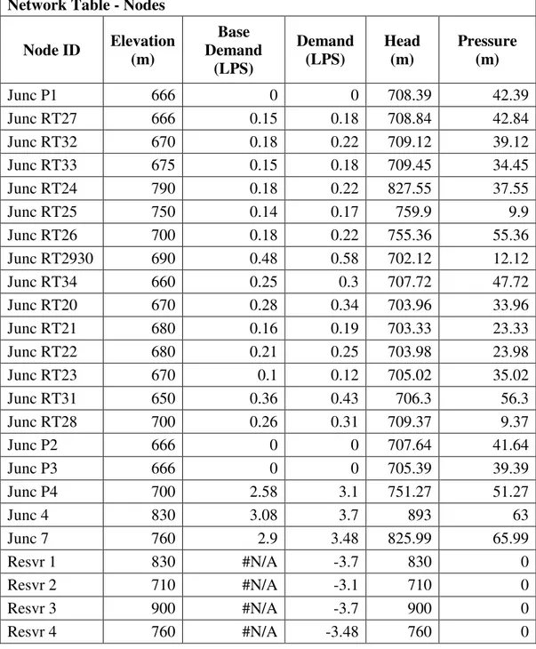 Tabel 1 berikut adalah tabel hasil perhitungan pressure dan head yang dihasilkan dari perencanaan  sistem distribusi Desa Argosari