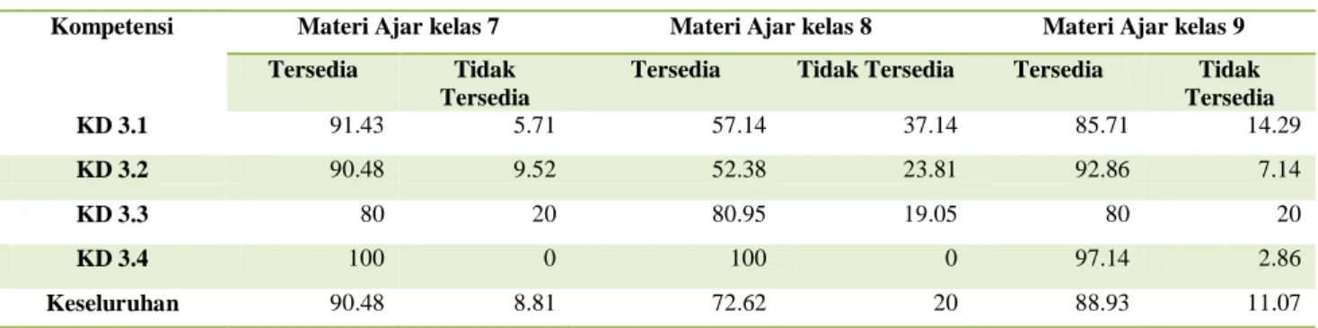 Tabel 2. Kategori Nilai Indeks 